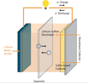 Schéma d’échange d'électrons entre anode et cathode