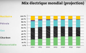 projection mix électrique mondial