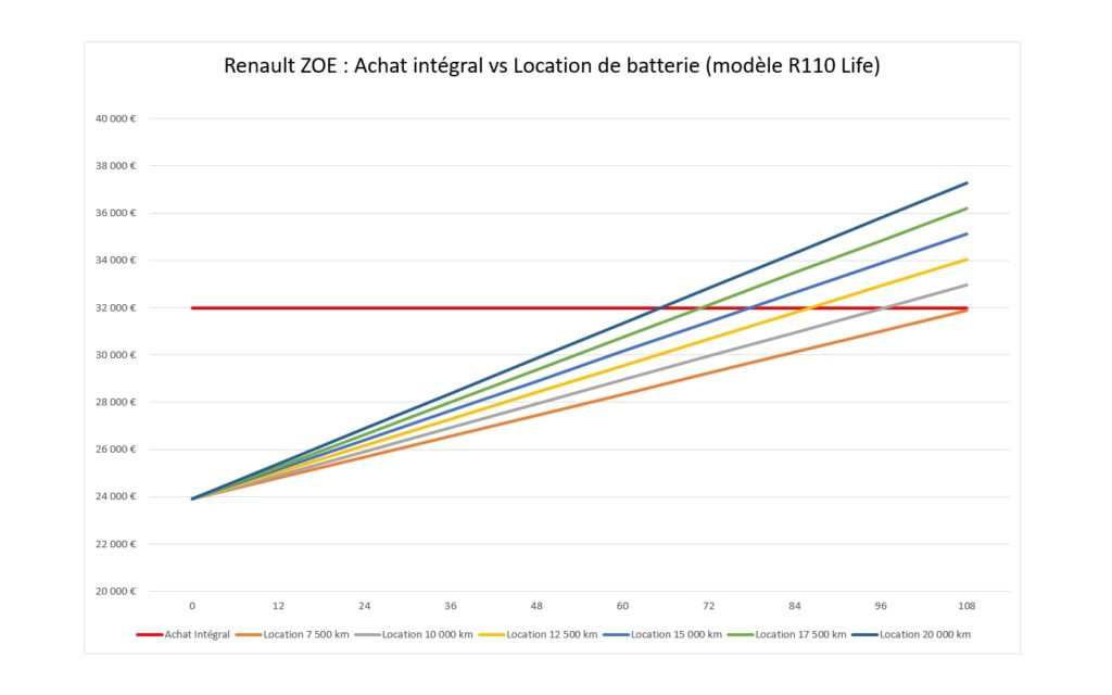 achat batterie Renault Zoé